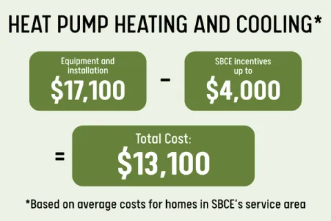 Average cost for heat pump HVAC system in Santa Barbara Clean Energy's service area, showing $17,100 for equipment and installation minus SBCE incentives of up to $4,000, for a total cost of $13,100