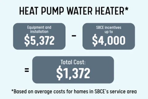 Average cost for heat pump water heater in Santa Barbara Clean Energy's service area, showing $5,372 for equipment and installation minus SBCE incentives of up to $4,000, for a total cost of $1,372